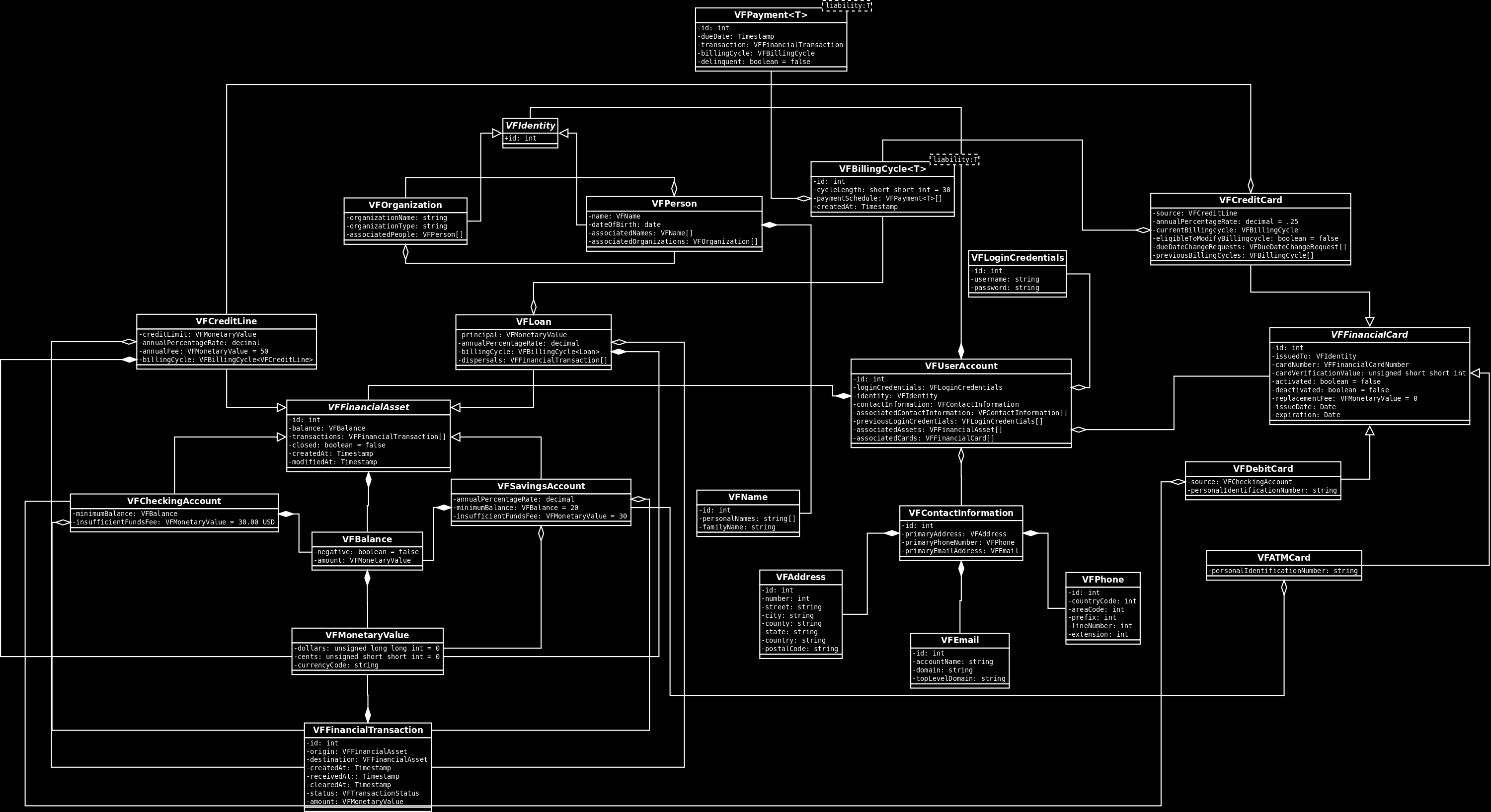 Vernal Financial domain model UML diagram showing entity relationships